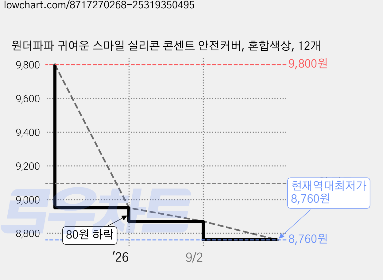 원더파파 귀여운 스마일 실리콘 콘센트 안전커버, 혼합색상, 12개 가격 변동 차트, 현재가 8,760원, 역대최저가