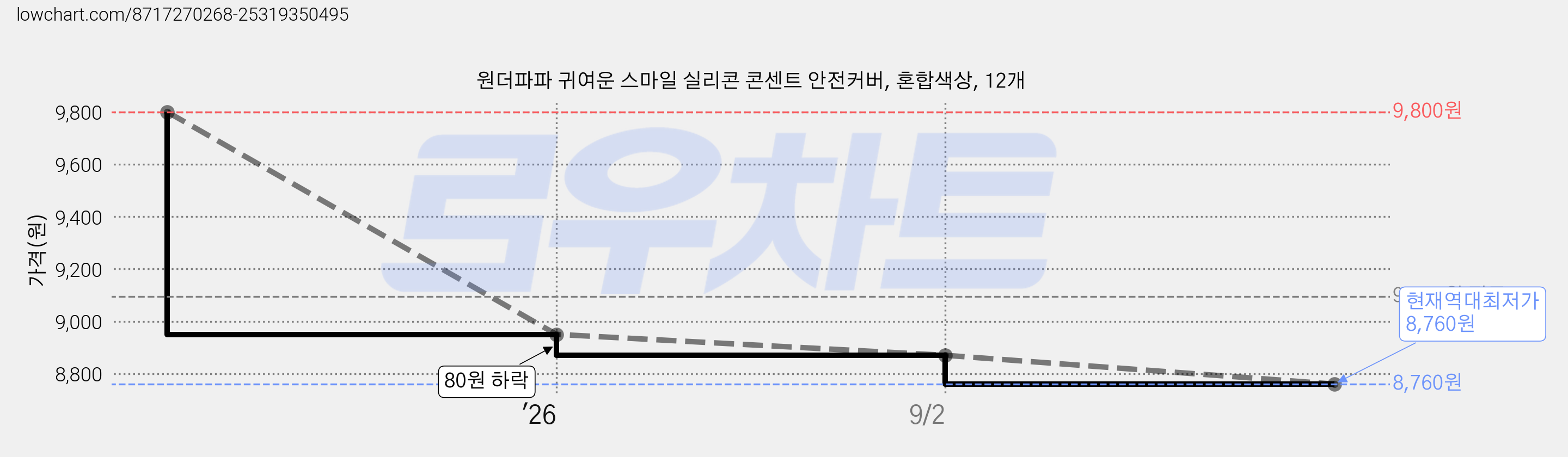 원더파파 귀여운 스마일 실리콘 콘센트 안전커버, 혼합색상, 12개 가격 변동 차트, 현재가 8,760원, 역대최저가