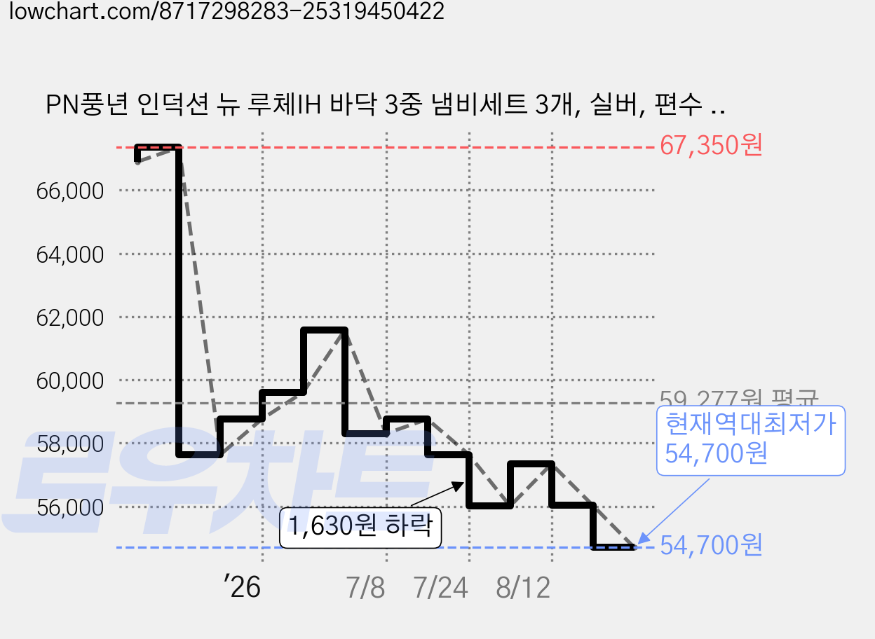 PN풍년 인덕션 뉴 루체IH 바닥 3중 냄비세트 3개, 실버, 편수 16cm + 양수 20cm + 양수 24cm, 1세트 가격 변동 차트, 현재가 54,700원, 역대최저가