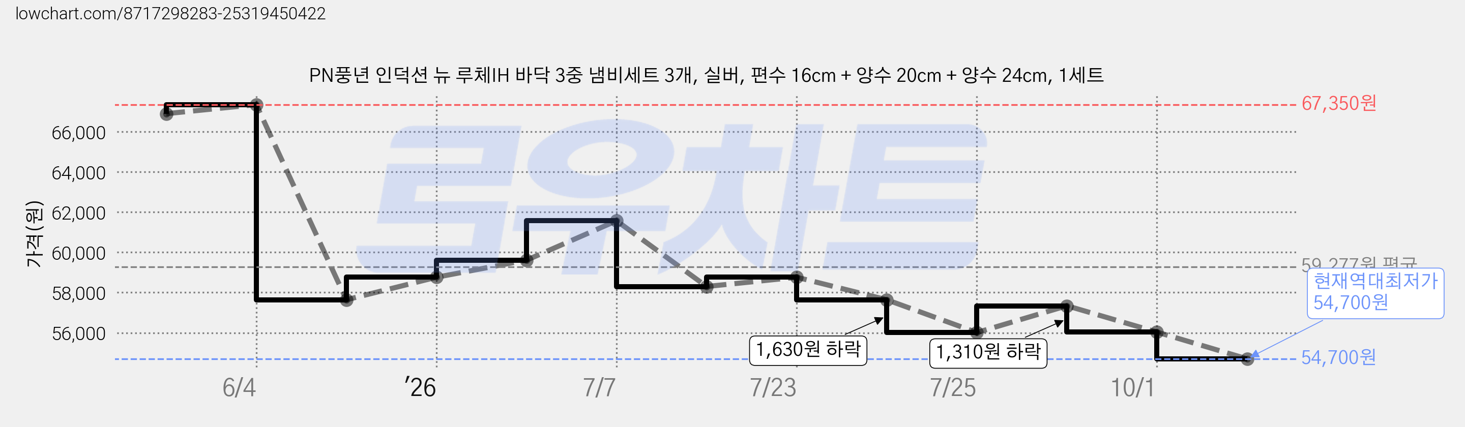 PN풍년 인덕션 뉴 루체IH 바닥 3중 냄비세트 3개, 실버, 편수 16cm + 양수 20cm + 양수 24cm, 1세트 가격 변동 차트, 현재가 54,700원, 역대최저가