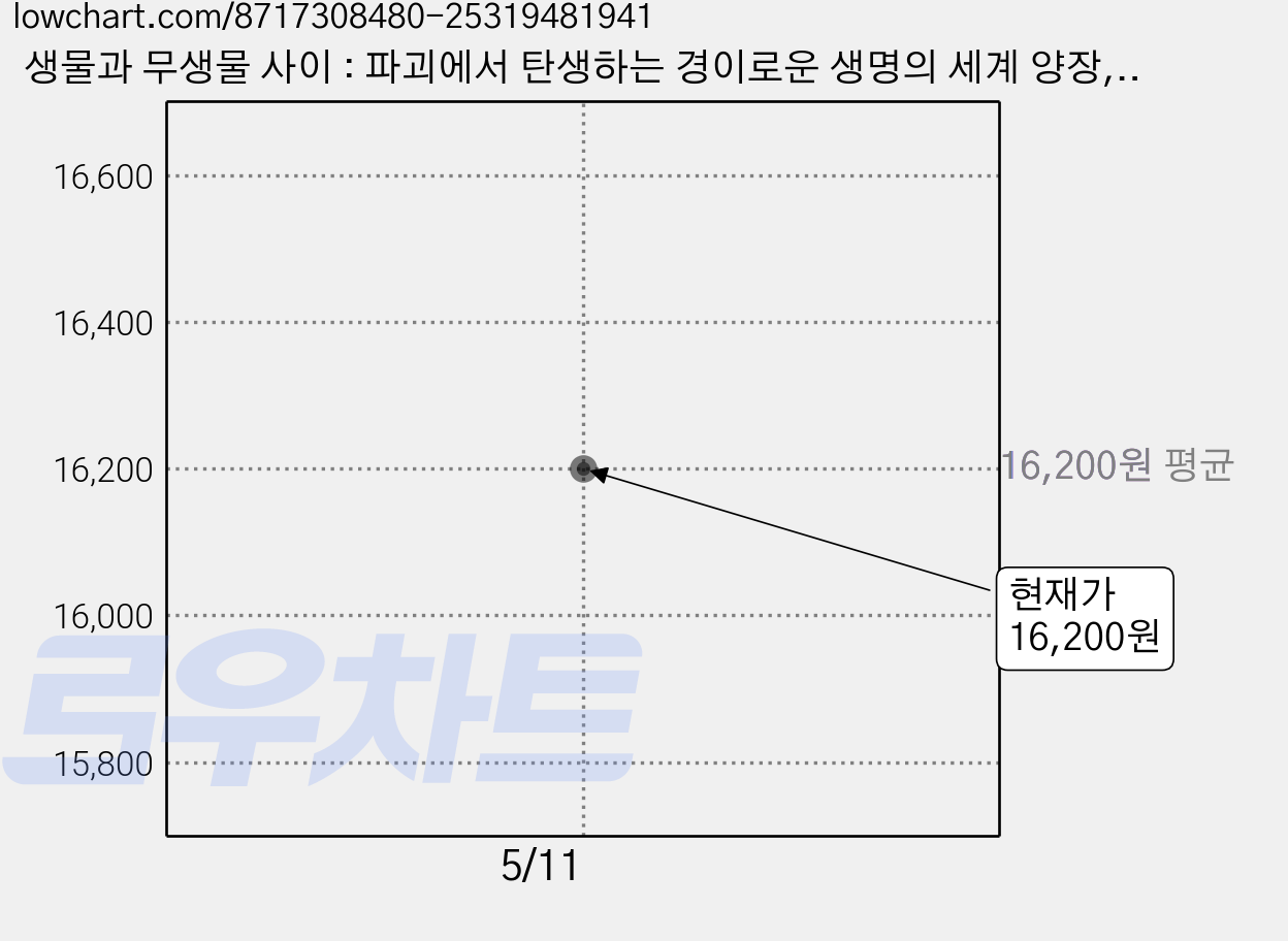 생물과 무생물 사이 : 파괴에서 탄생하는 경이로운 생명의 세계 양장, 은행나무, 후쿠오카 신이치 가격 변동 차트, 현재가 16,200원