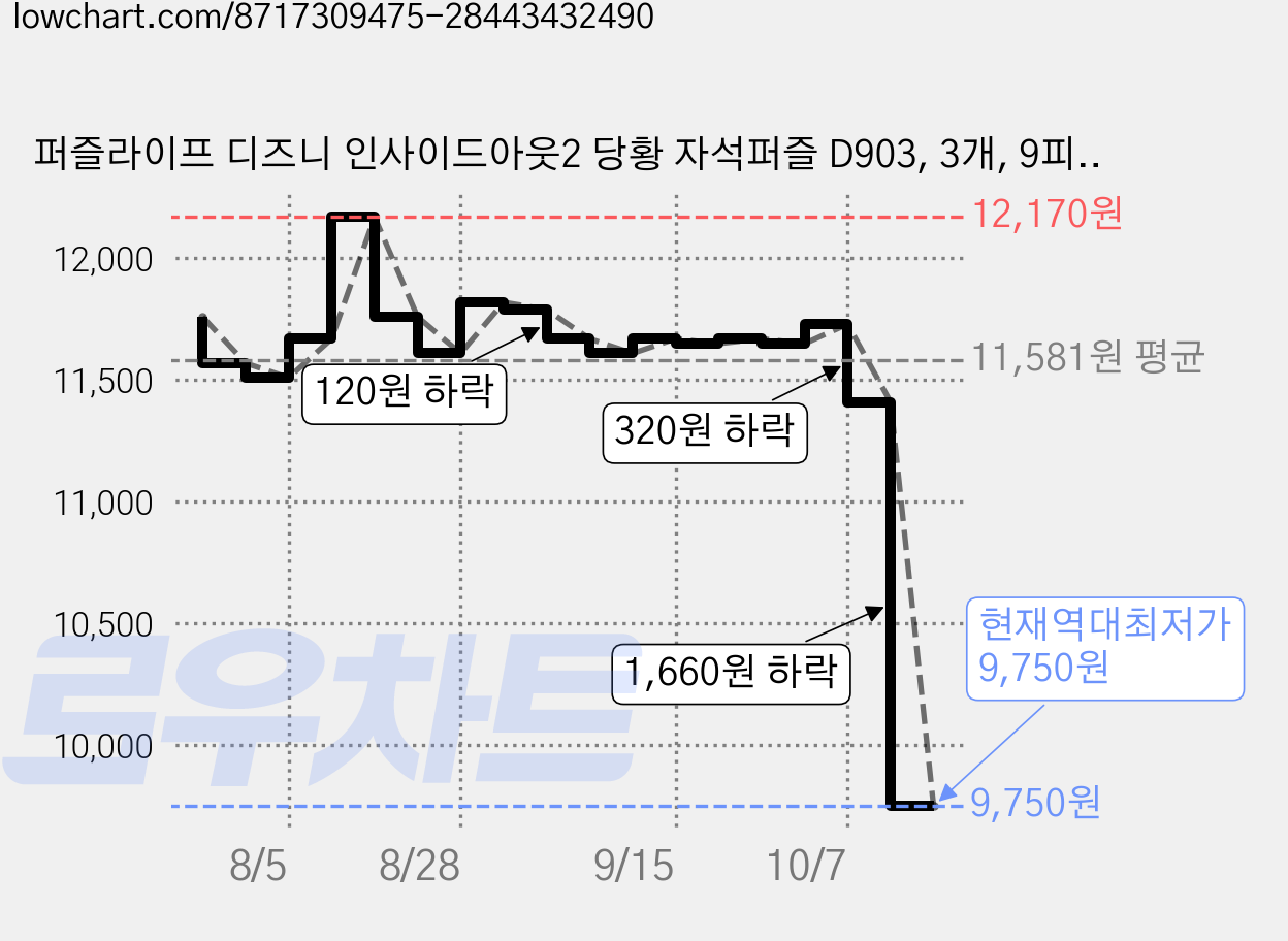 퍼즐라이프 디즈니 인사이드아웃2 당황 자석퍼즐 D903, 3개, 9피스 가격 변동 차트, 현재가 9,750원, 역대최저가