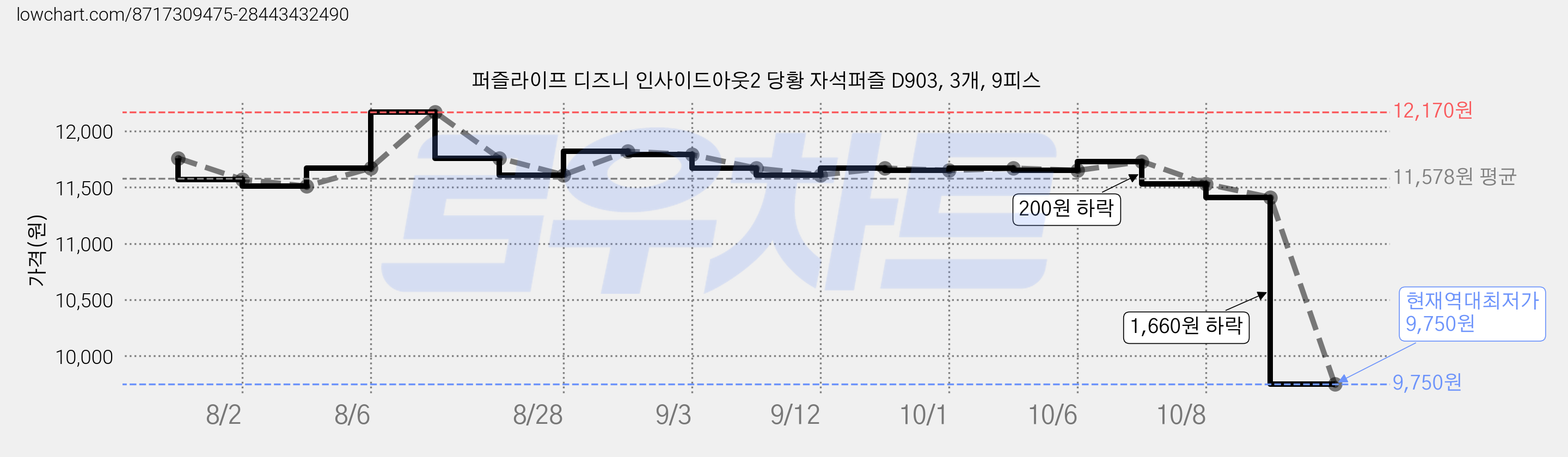 퍼즐라이프 디즈니 인사이드아웃2 당황 자석퍼즐 D903, 3개, 9피스 가격 변동 차트, 현재가 9,750원, 역대최저가