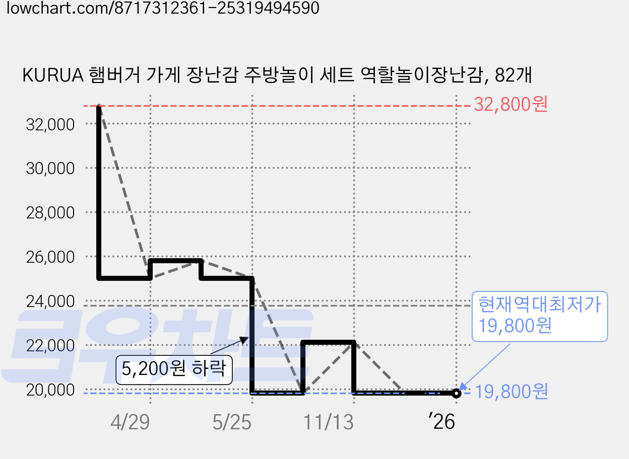 KURUA 햄버거 가게 장난감 주방놀이 세트 역할놀이장난감, 82개 가격 변동 차트, 현재가 19,800원, 역대최저가