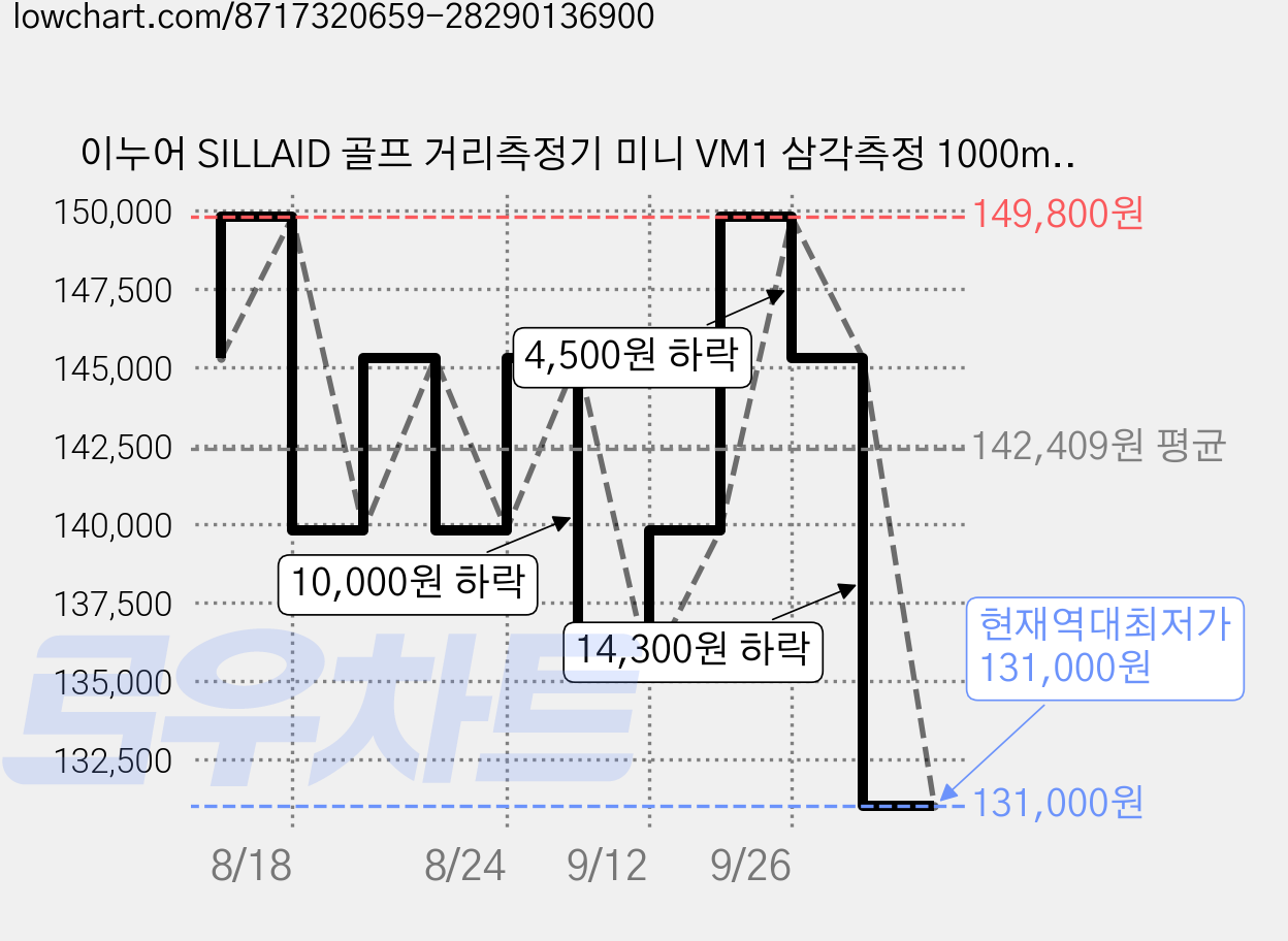 이누어 SILLAID 골프 거리측정기 미니 VM1 삼각측정 1000m 0.02s측정 가죽, 브라운, VM1+ 가격 변동 차트, 현재가 131,000원, 역대최저가
