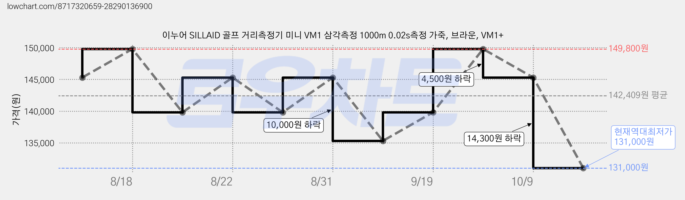 이누어 SILLAID 골프 거리측정기 미니 VM1 삼각측정 1000m 0.02s측정 가죽, 브라운, VM1+ 가격 변동 차트, 현재가 131,000원, 역대최저가