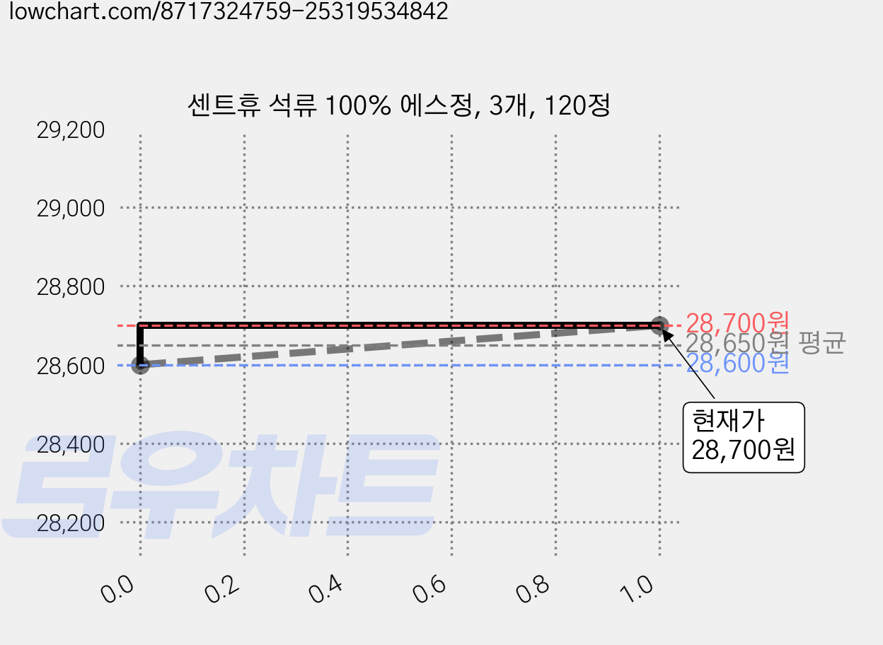 센트휴 석류 100% 에스정, 3개, 120정 가격 변동 차트, 현재가 28,700원, 관측 최저가 28,600원
