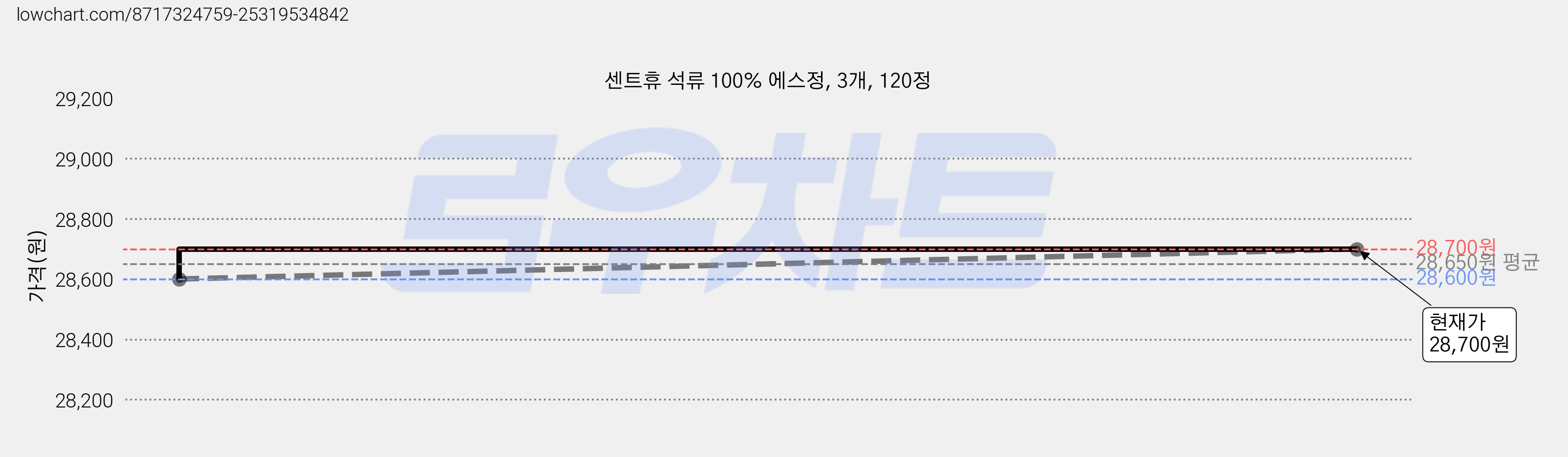 센트휴 석류 100% 에스정, 3개, 120정 가격 변동 차트, 현재가 28,700원, 관측 최저가 28,600원