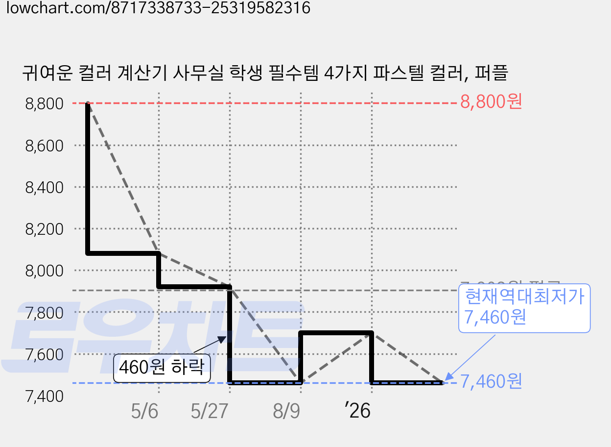 귀여운 컬러 계산기 사무실 학생 필수템 4가지 파스텔 컬러, 퍼플 가격 변동 차트, 현재가 7,460원, 역대최저가