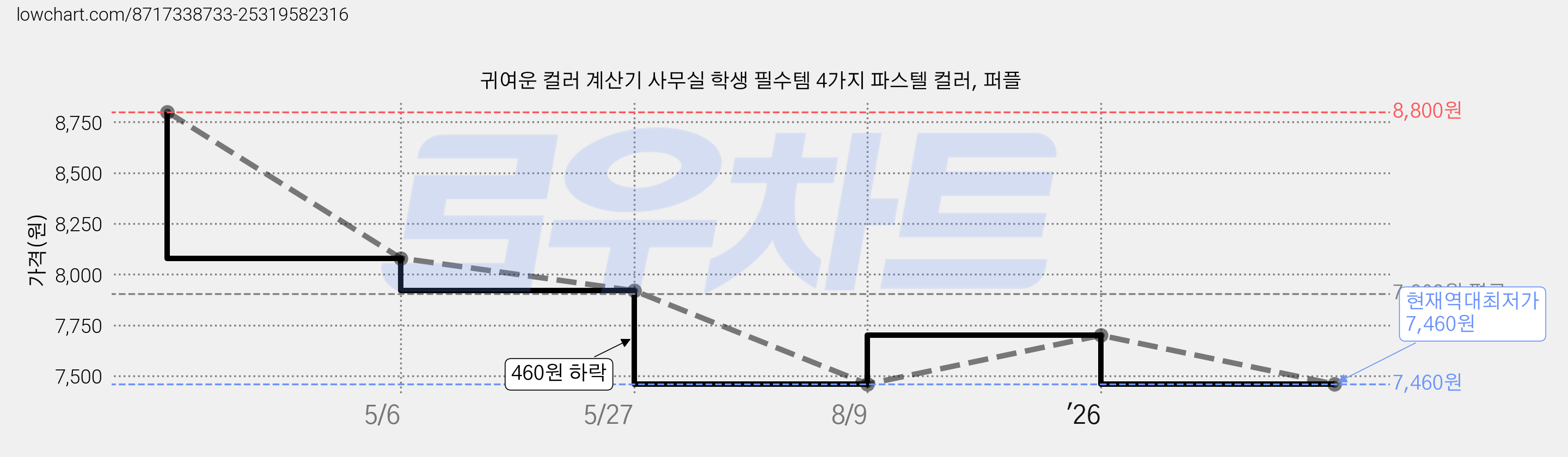 귀여운 컬러 계산기 사무실 학생 필수템 4가지 파스텔 컬러, 퍼플 가격 변동 차트, 현재가 7,460원, 역대최저가