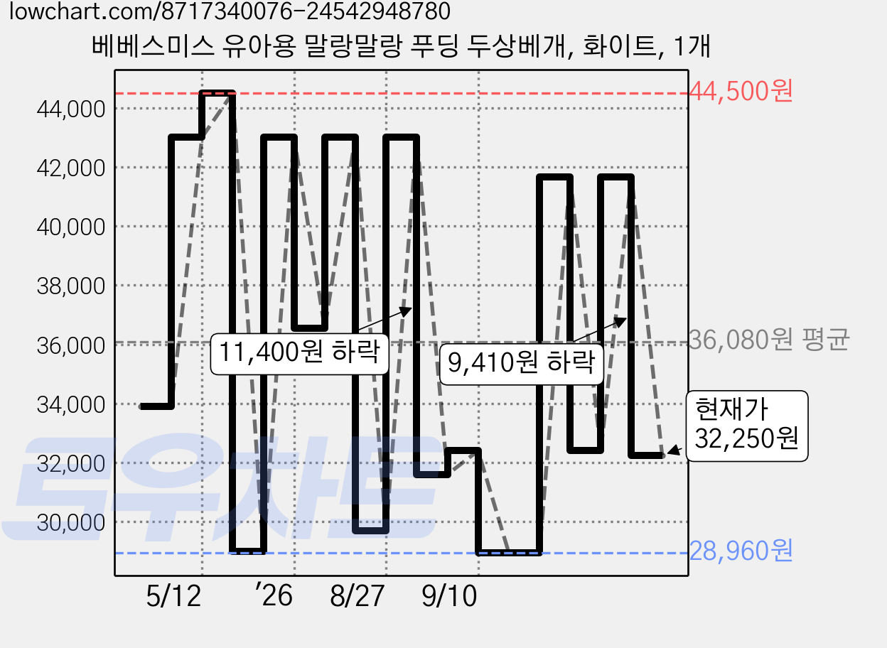 베베스미스 유아용 말랑말랑 푸딩 두상베개, 화이트, 1개 가격 변동 차트, 현재가 32,250원, 관측 최저가 28,960원