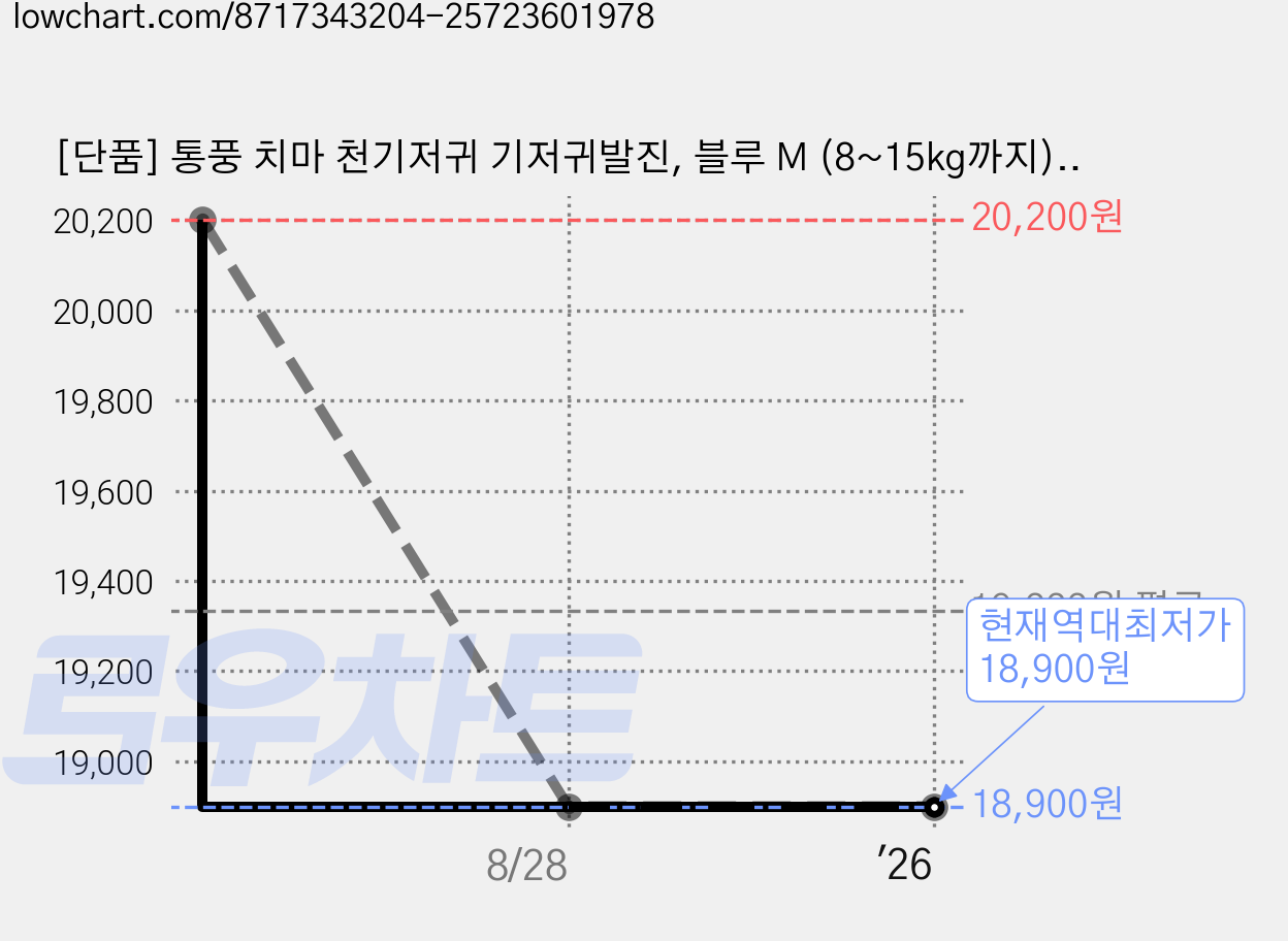 [단품] 통풍 치마 천기저귀 기저귀발진, 블루 M (8~15kg까지), 1개 가격 변동 차트, 현재가 18,900원, 역대최저가