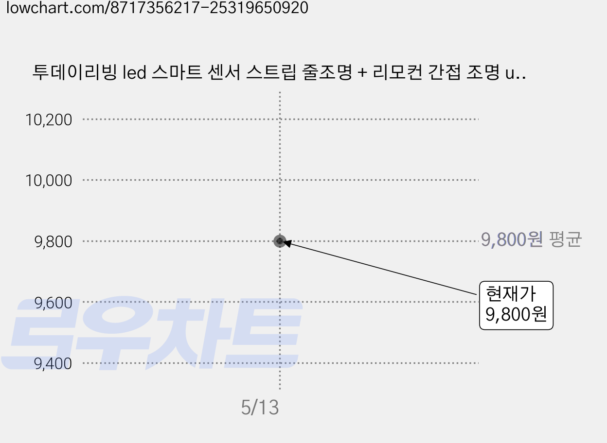 투데이리빙 led 스마트 센서 스트립 줄조명 + 리모컨 간접 조명 usb 스트링 라인 라이트 잘라쓰는 조명등 붙이는 센서등, 1개, R98634W(화이트 2M 가격 변동 차트, 현재가 9,800원