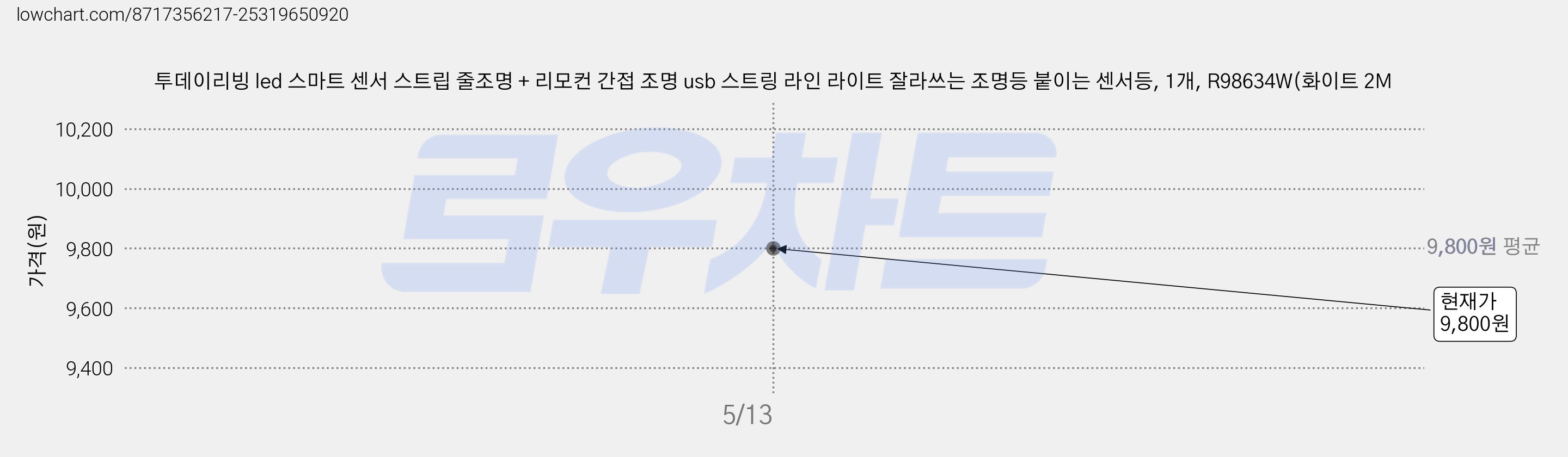 투데이리빙 led 스마트 센서 스트립 줄조명 + 리모컨 간접 조명 usb 스트링 라인 라이트 잘라쓰는 조명등 붙이는 센서등, 1개, R98634W(화이트 2M 가격 변동 차트, 현재가 9,800원