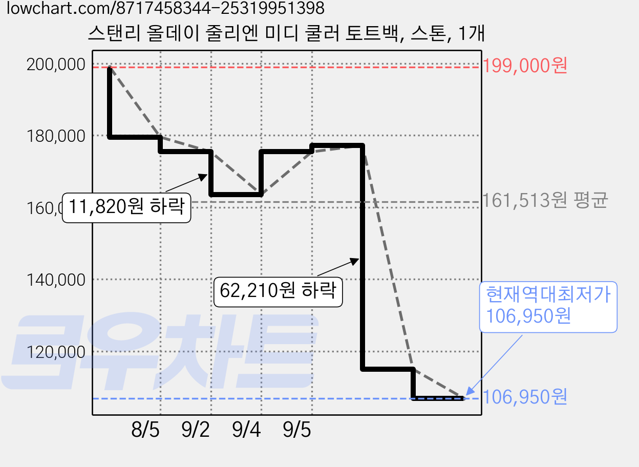 스탠리 올데이 줄리엔 미디 쿨러 토트백, 스톤, 1개 가격 변동 차트, 현재가 106,950원, 역대최저가