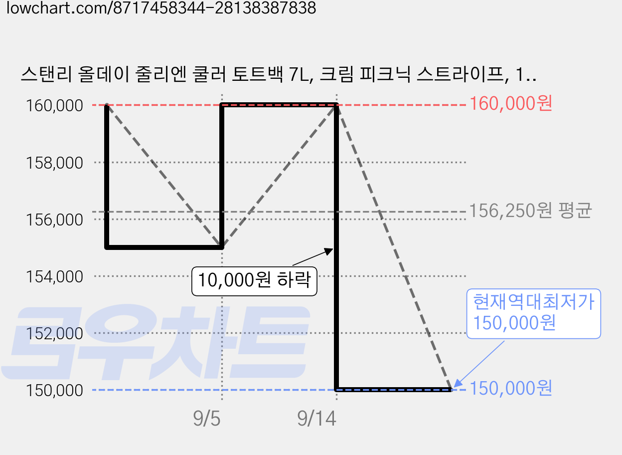 스탠리 올데이 줄리엔 쿨러 토트백 7L, 크림 피크닉 스트라이프, 1개 가격 변동 차트, 현재가 150,000원, 역대최저가