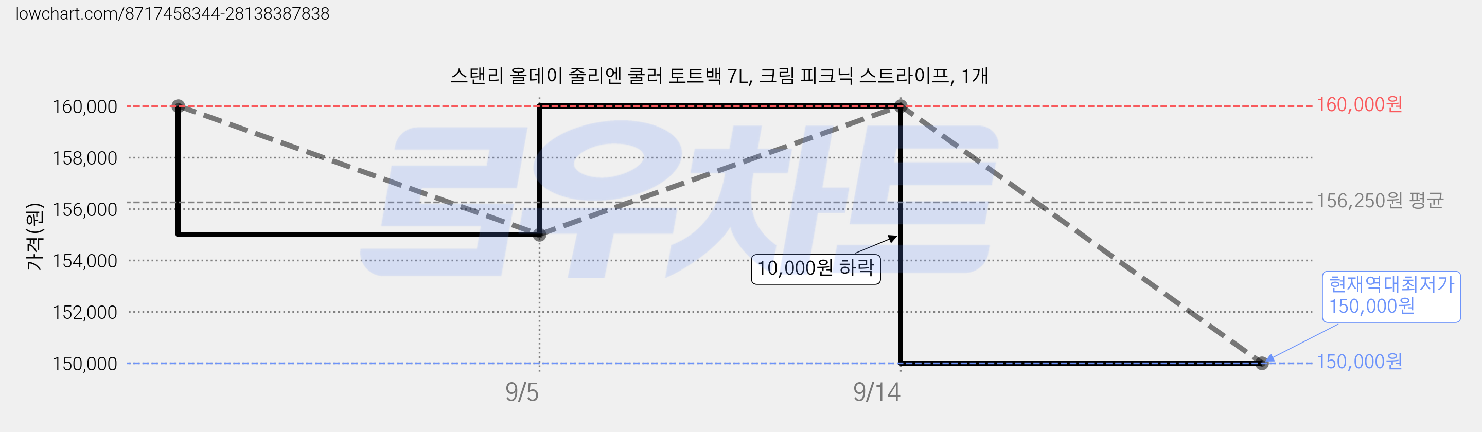 스탠리 올데이 줄리엔 쿨러 토트백 7L, 크림 피크닉 스트라이프, 1개 가격 변동 차트, 현재가 150,000원, 역대최저가