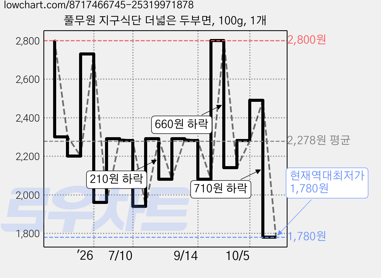 풀무원 지구식단 더넓은 두부면, 100g, 1개 가격 변동 차트, 현재가 1,780원, 역대최저가