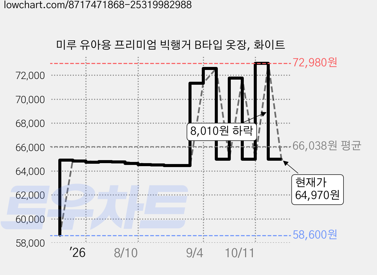 미루 유아용 프리미엄 빅행거 B타입 옷장, 화이트 가격 변동 차트, 현재가 64,970원, 관측 최저가 58,600원