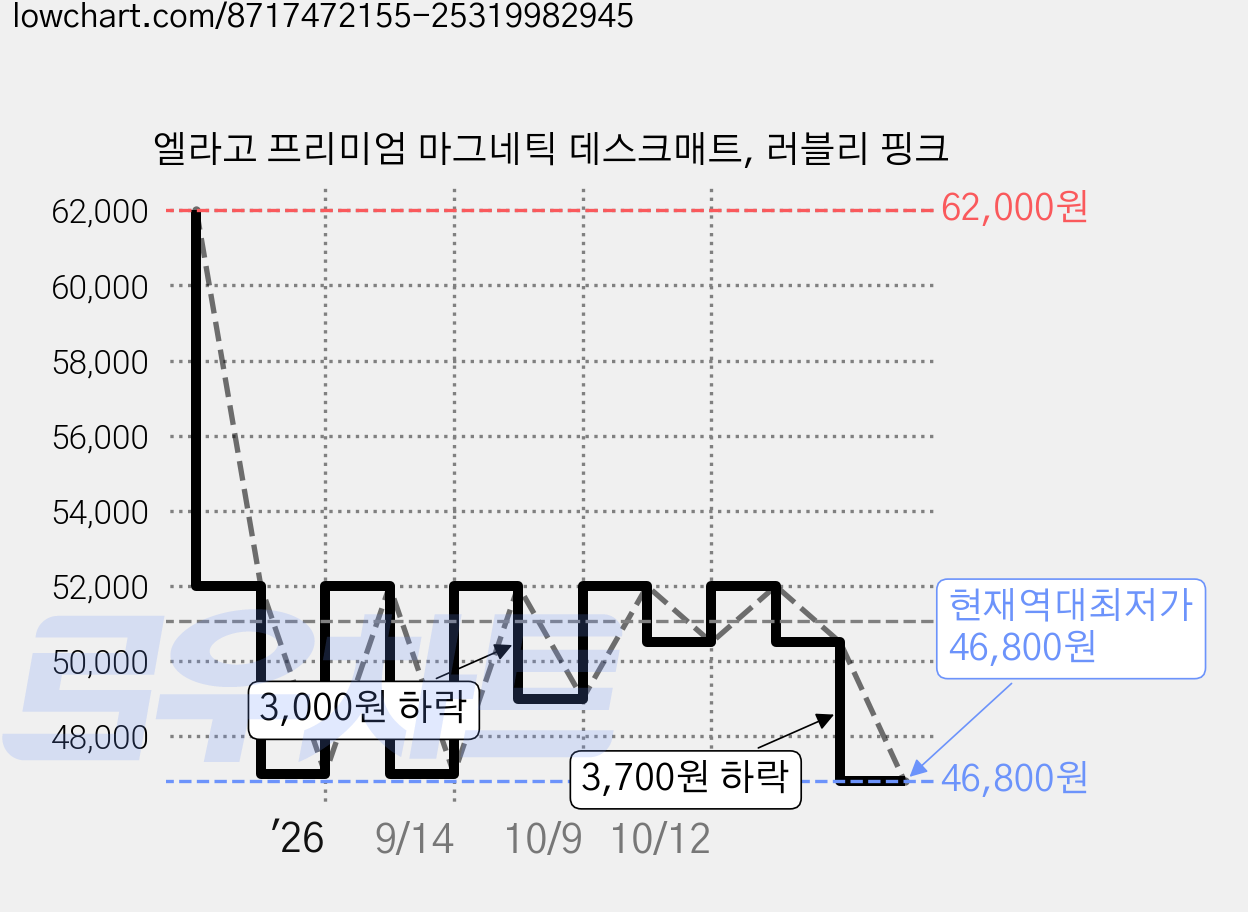 엘라고 프리미엄 마그네틱 데스크매트, 러블리 핑크 가격 변동 차트, 현재가 46,800원, 역대최저가