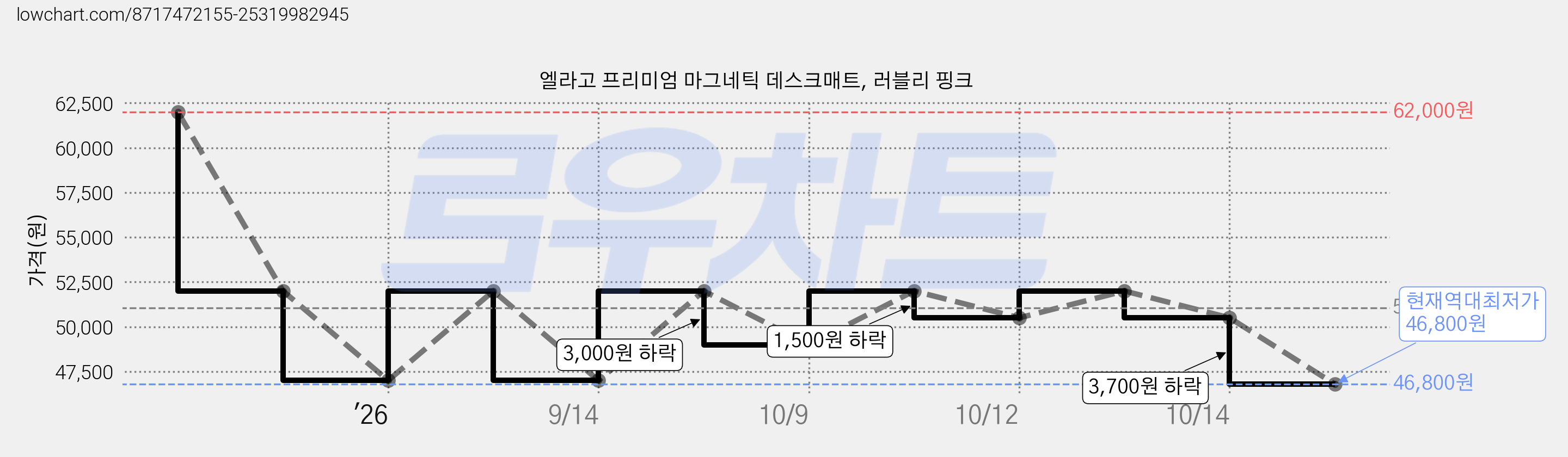 엘라고 프리미엄 마그네틱 데스크매트, 러블리 핑크 가격 변동 차트, 현재가 46,800원, 역대최저가