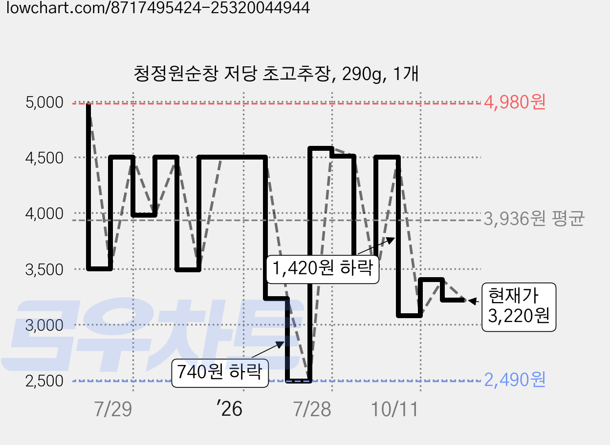 청정원순창 저당 초고추장, 290g, 1개 가격 변동 차트, 현재가 3,220원, 관측 최저가 2,490원