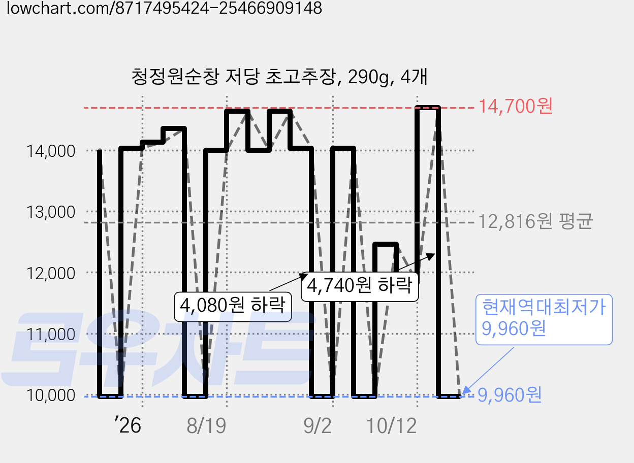 청정원순창 저당 초고추장, 290g, 4개 가격 변동 차트, 현재가 9,960원, 역대최저가