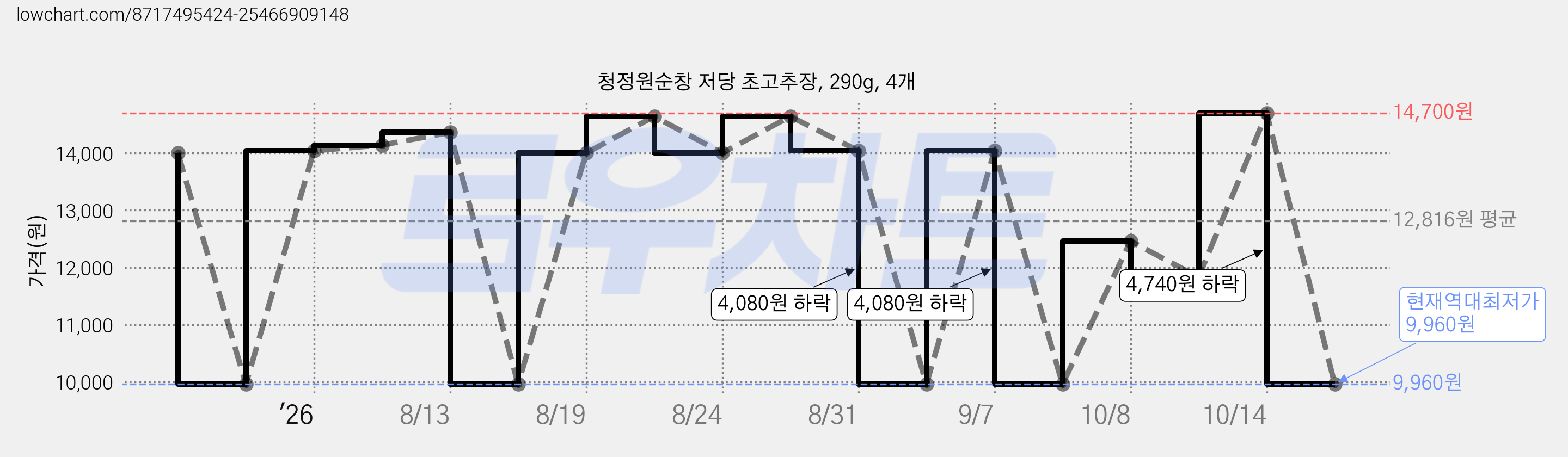 청정원순창 저당 초고추장, 290g, 4개 가격 변동 차트, 현재가 9,960원, 역대최저가