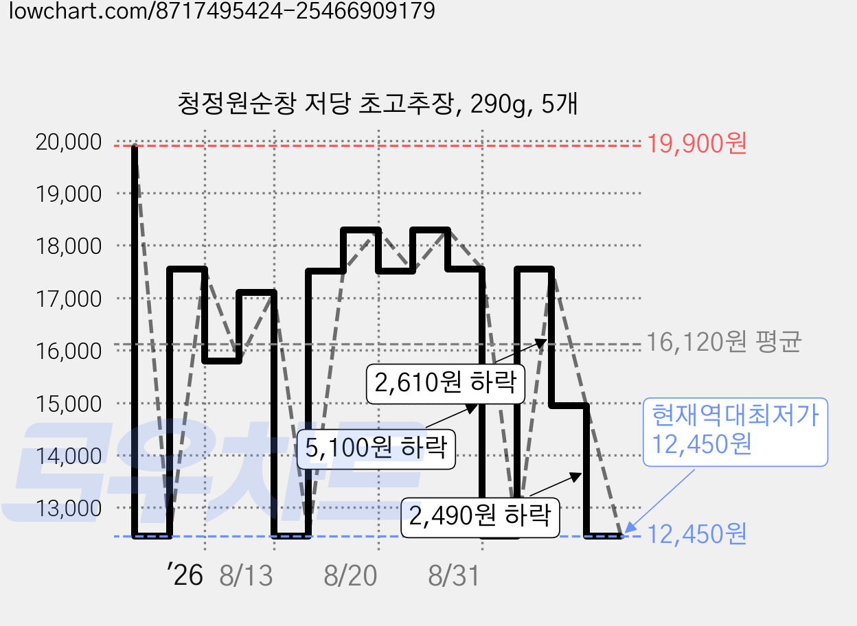 청정원순창 저당 초고추장, 290g, 5개 가격 변동 차트, 현재가 12,450원, 역대최저가