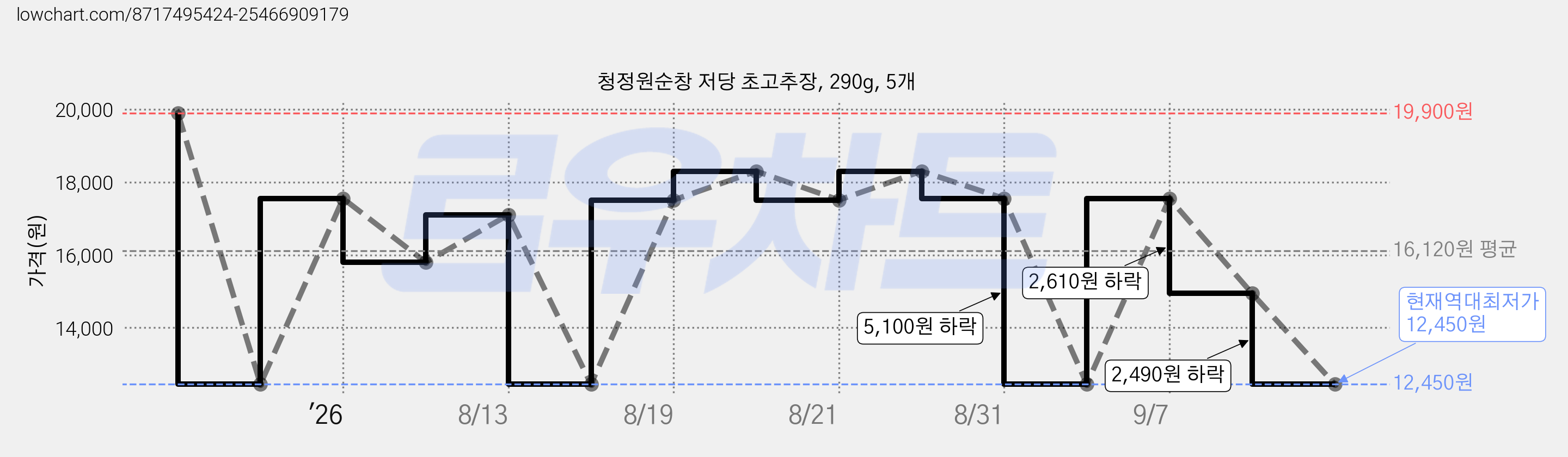 청정원순창 저당 초고추장, 290g, 5개 가격 변동 차트, 현재가 12,450원, 역대최저가