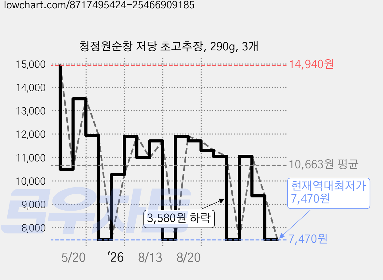 청정원순창 저당 초고추장, 290g, 3개 가격 변동 차트, 현재가 7,470원, 역대최저가