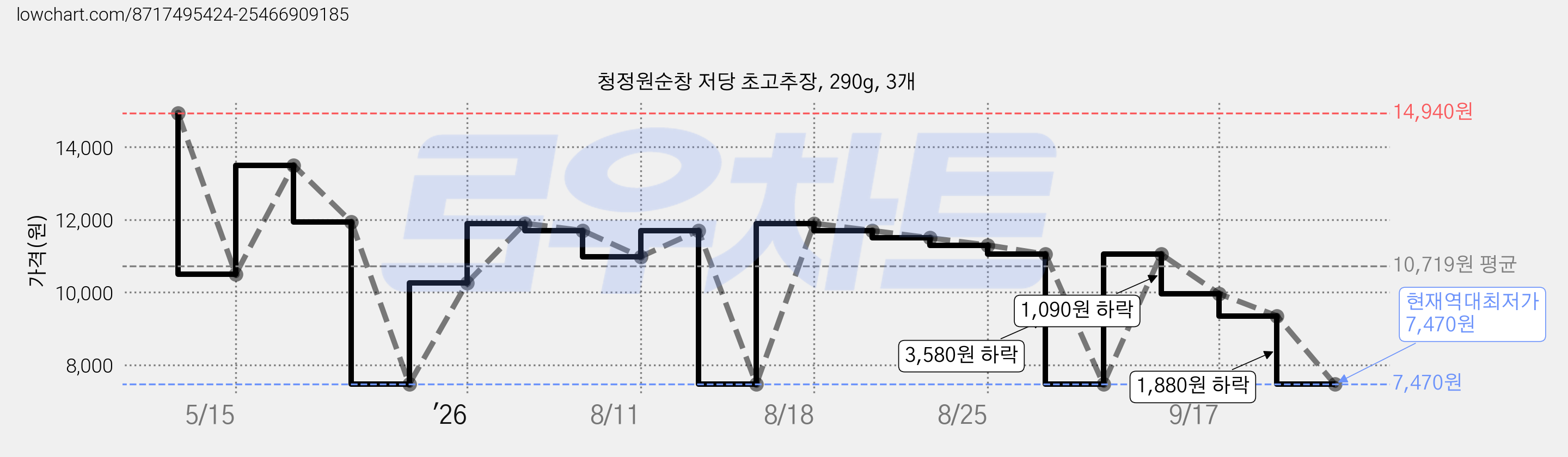 청정원순창 저당 초고추장, 290g, 3개 가격 변동 차트, 현재가 7,470원, 역대최저가