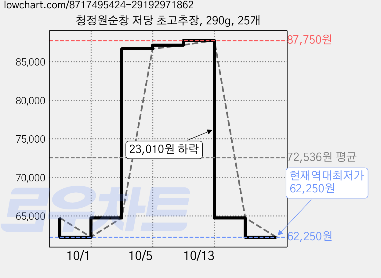 청정원순창 저당 초고추장, 290g, 25개 가격 변동 차트, 현재가 62,250원, 역대최저가