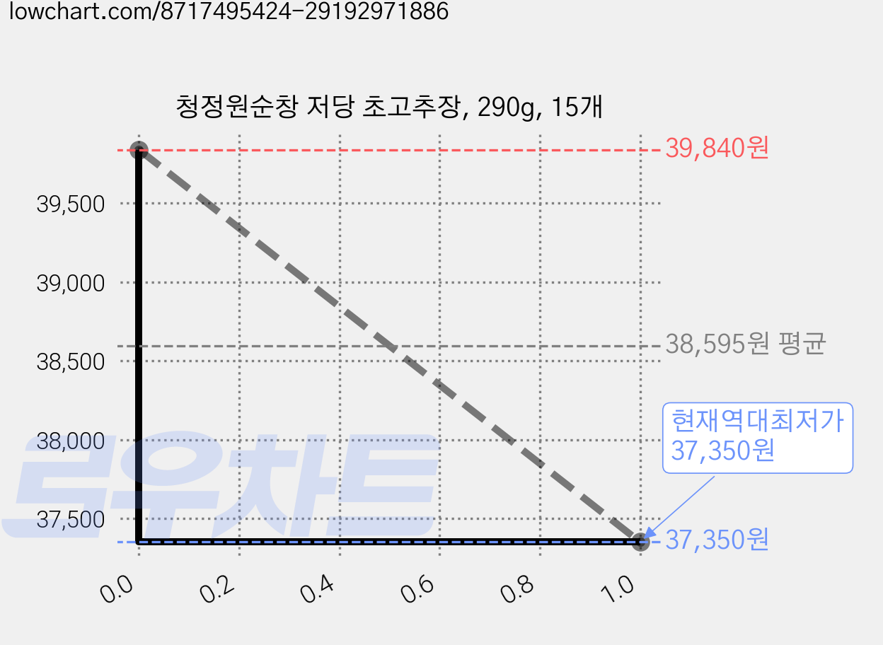청정원순창 저당 초고추장, 290g, 15개 가격 변동 차트, 현재가 37,350원, 역대최저가
