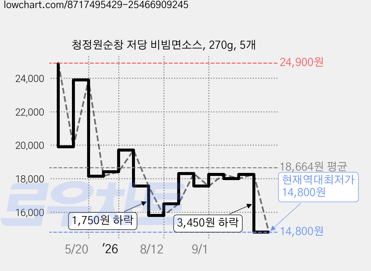 청정원순창 저당 비빔면소스, 270g, 5개 가격 변동 차트, 현재가 14,800원, 역대최저가