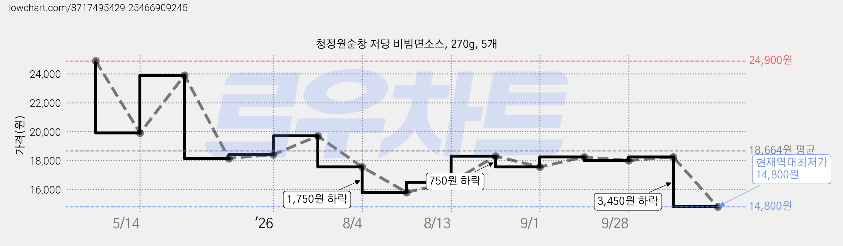 청정원순창 저당 비빔면소스, 270g, 5개 가격 변동 차트, 현재가 14,800원, 역대최저가