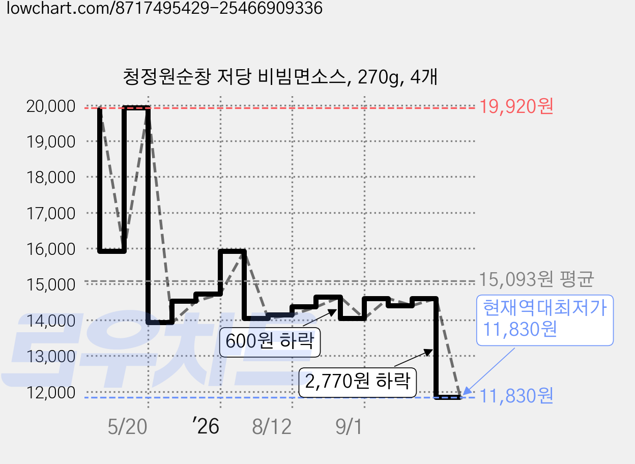 청정원순창 저당 비빔면소스, 270g, 4개 가격 변동 차트, 현재가 11,830원, 역대최저가