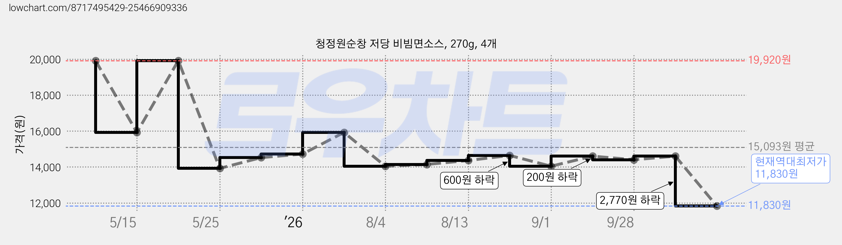 청정원순창 저당 비빔면소스, 270g, 4개 가격 변동 차트, 현재가 11,830원, 역대최저가