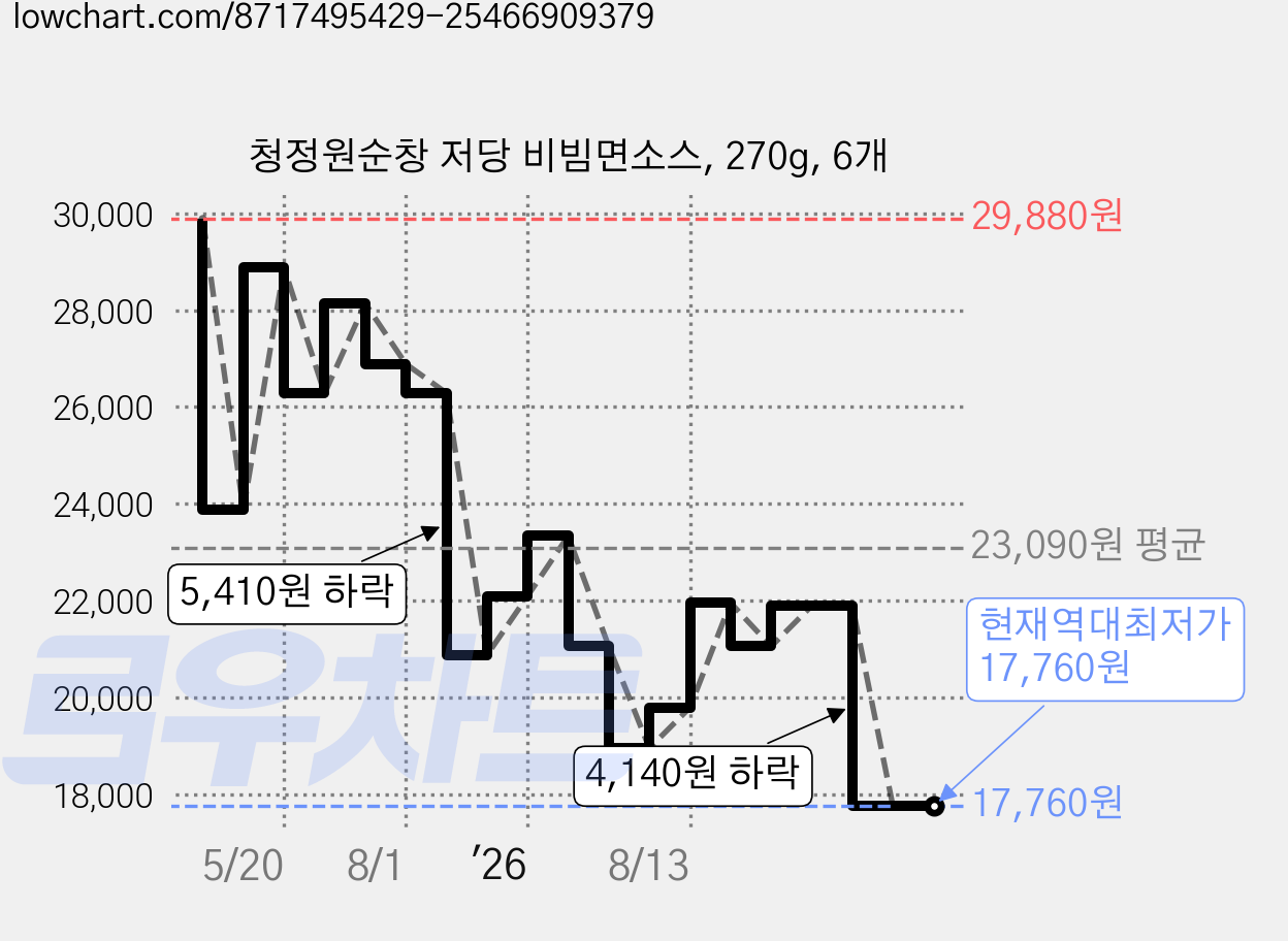청정원순창 저당 비빔면소스, 270g, 6개 가격 변동 차트, 현재가 17,760원, 역대최저가