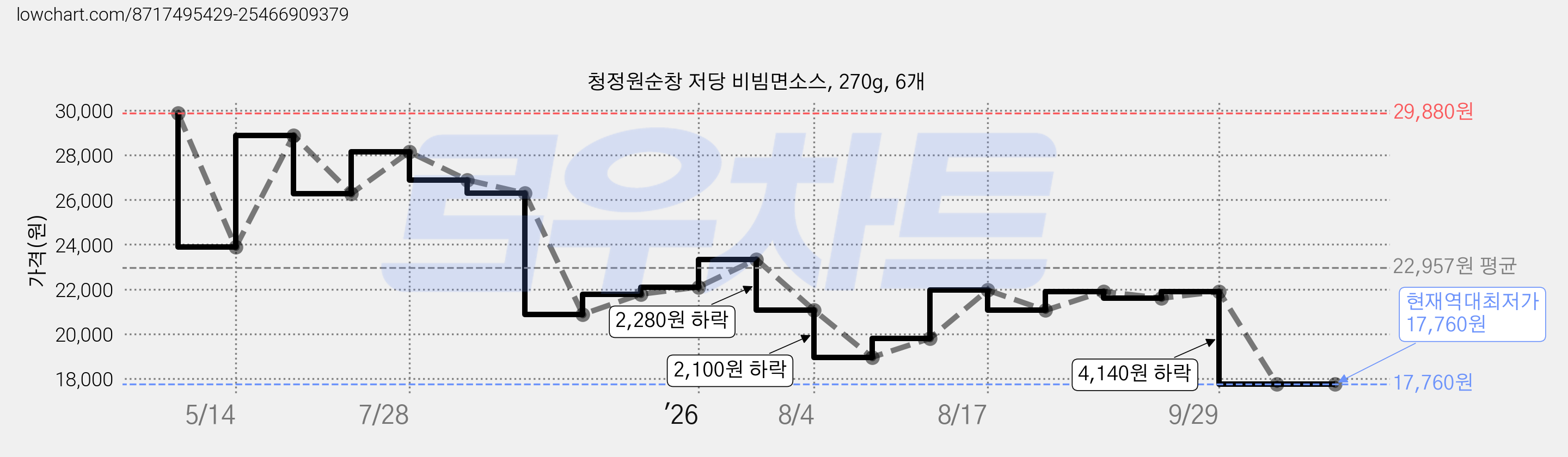 청정원순창 저당 비빔면소스, 270g, 6개 가격 변동 차트, 현재가 17,760원, 역대최저가