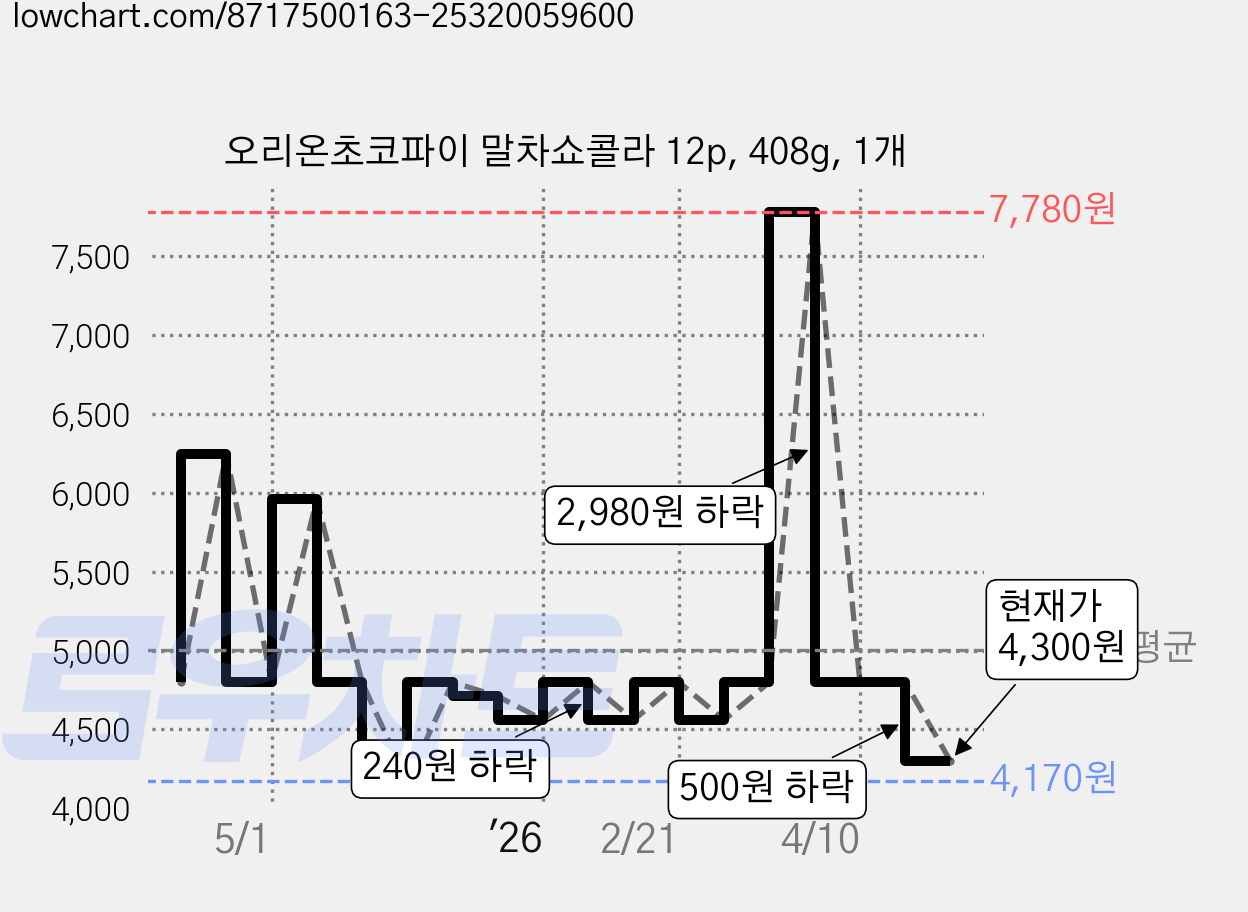 오리온초코파이 말차쇼콜라 12p, 408g, 1개 가격 변동 차트, 현재가 4,300원, 관측 최저가 4,170원