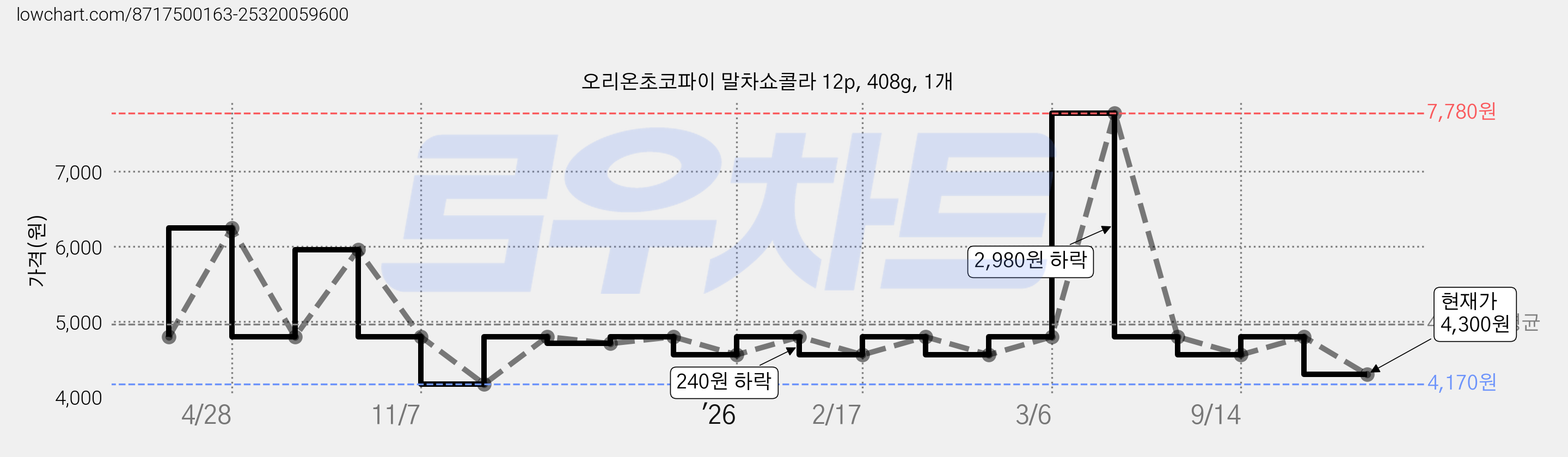오리온초코파이 말차쇼콜라 12p, 408g, 1개 가격 변동 차트, 현재가 4,300원, 관측 최저가 4,170원