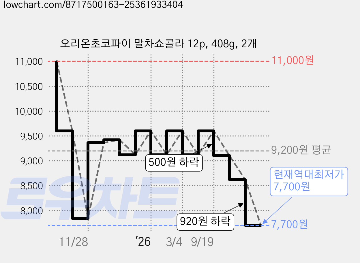 오리온초코파이 말차쇼콜라 12p, 408g, 2개 가격 변동 차트, 현재가 7,700원, 역대최저가