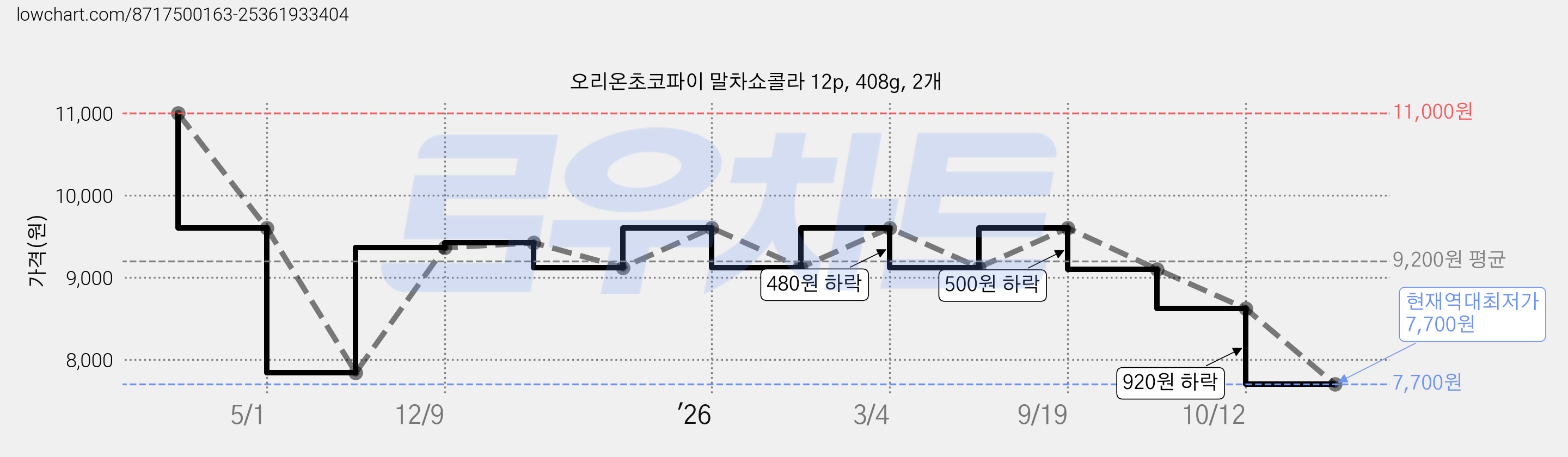 오리온초코파이 말차쇼콜라 12p, 408g, 2개 가격 변동 차트, 현재가 7,700원, 역대최저가