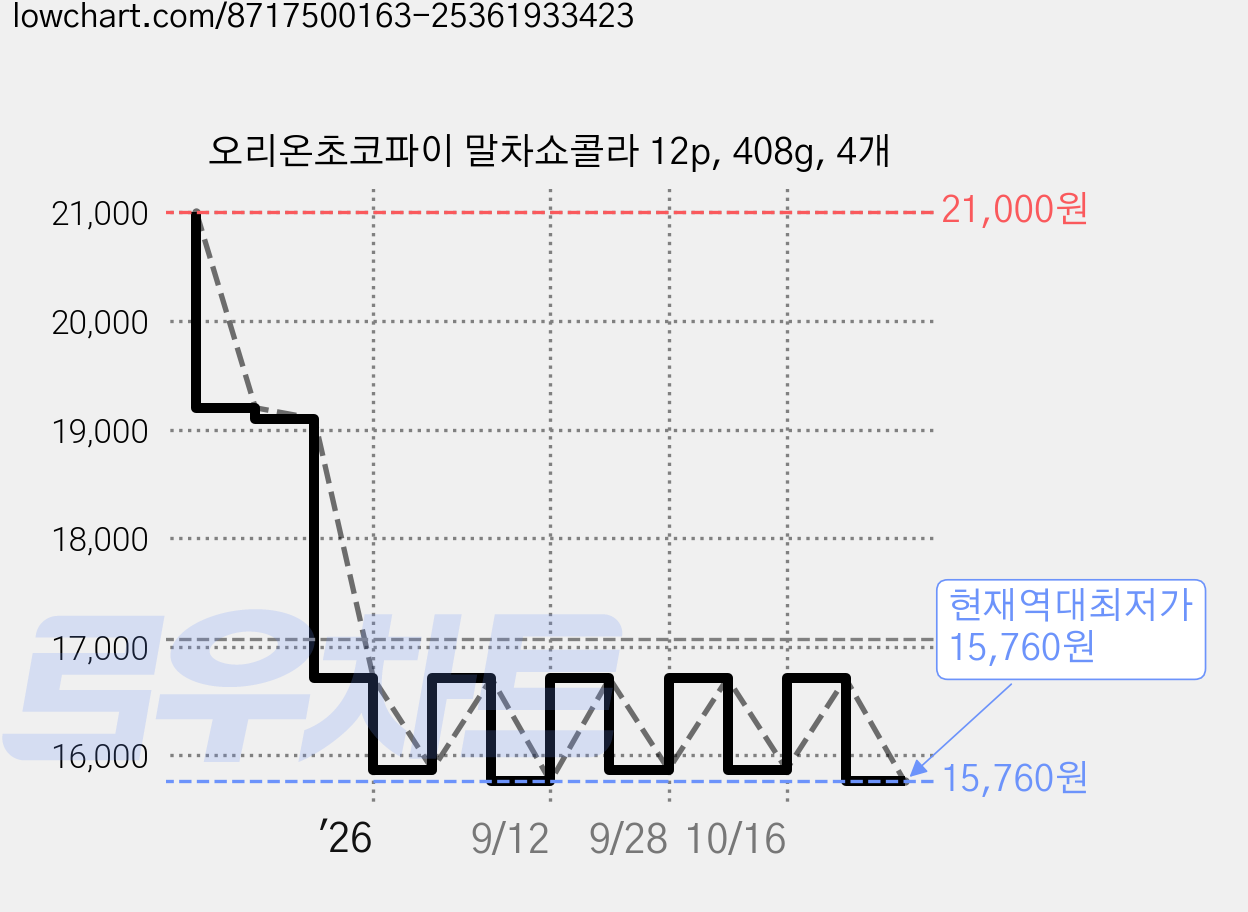 오리온초코파이 말차쇼콜라 12p, 408g, 4개 가격 변동 차트, 현재가 15,760원, 역대최저가
