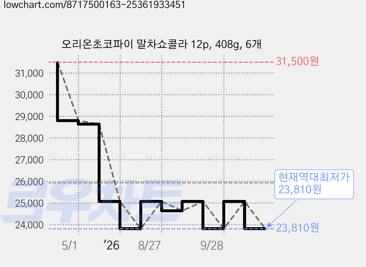 오리온초코파이 말차쇼콜라 12p, 408g, 6개 가격 변동 차트, 현재가 23,810원, 역대최저가