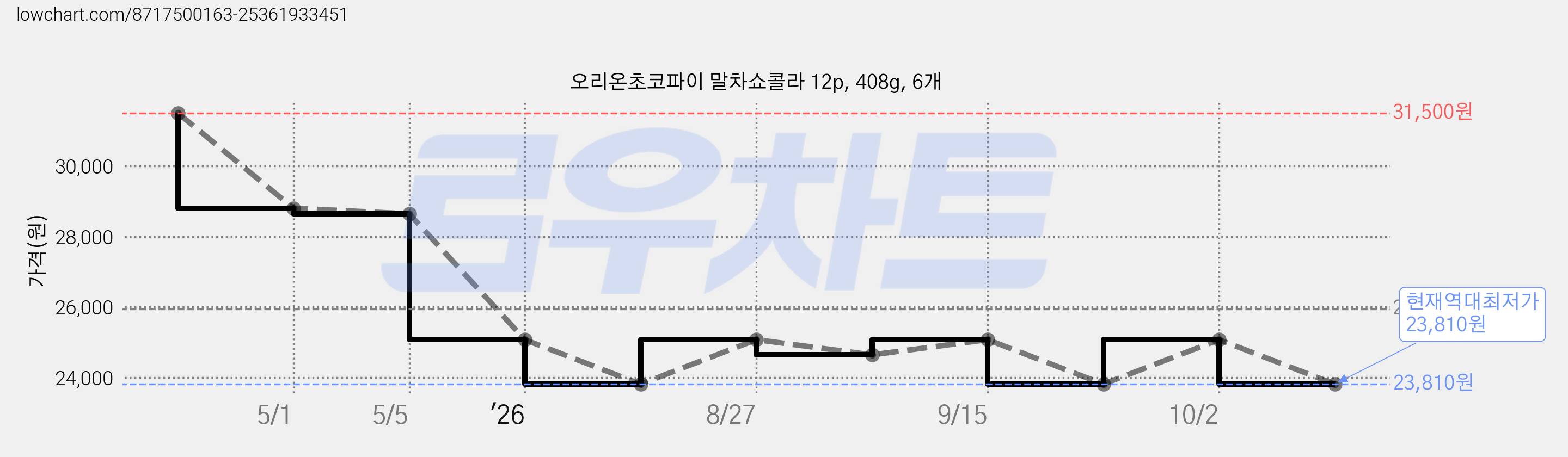 오리온초코파이 말차쇼콜라 12p, 408g, 6개 가격 변동 차트, 현재가 23,810원, 역대최저가