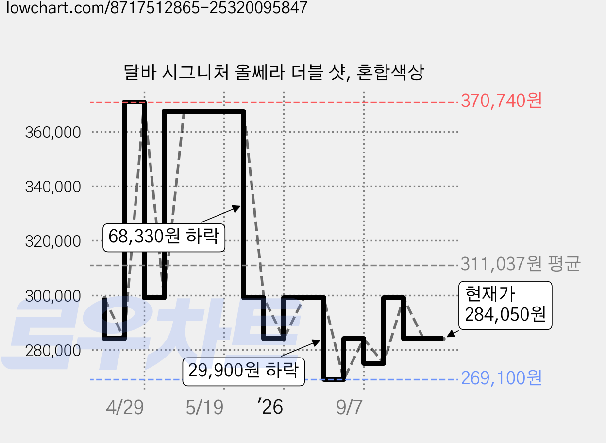 달바 시그니처 올쎄라 더블 샷, 혼합색상 가격 변동 차트, 현재가 284,050원, 관측 최저가 269,000원