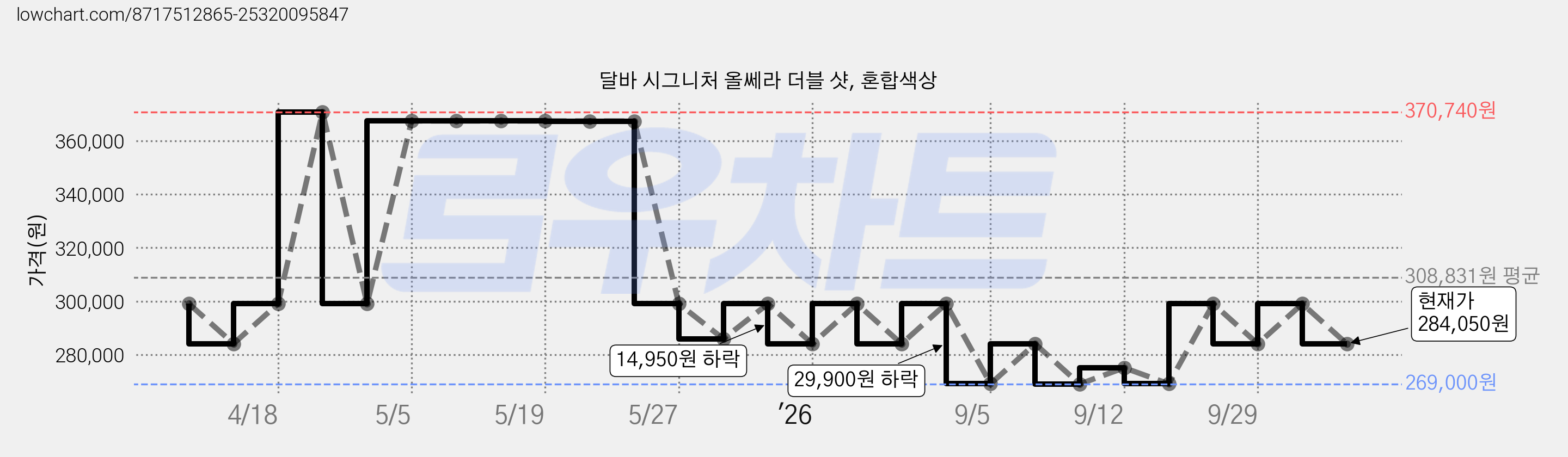 달바 시그니처 올쎄라 더블 샷, 혼합색상 가격 변동 차트, 현재가 284,050원, 관측 최저가 269,000원