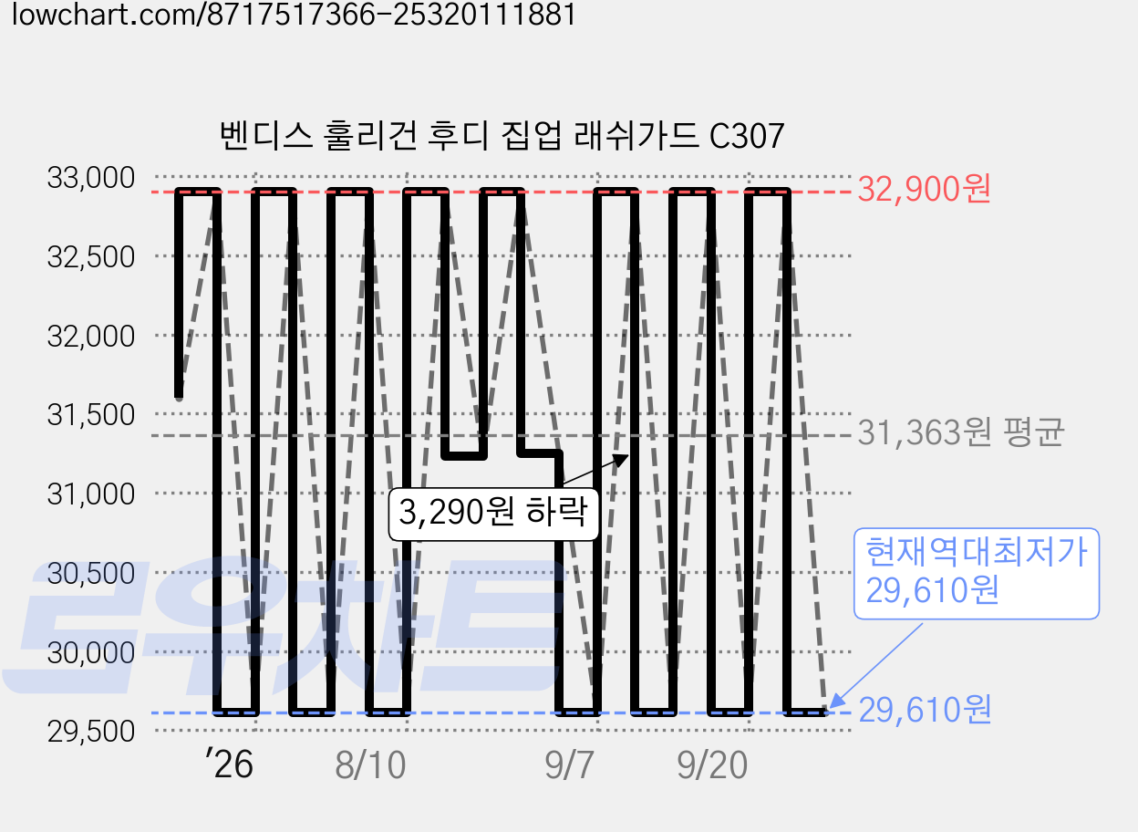 벤디스 훌리건 후디 집업 래쉬가드 C307 가격 변동 차트, 현재가 29,610원, 역대최저가